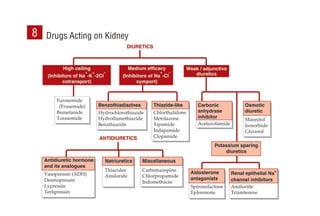 Drugs Acting on Kidney
8
 