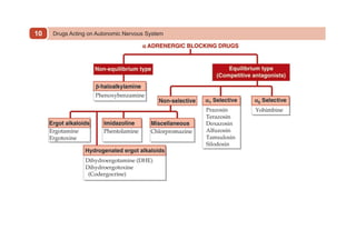 Drugs Acting on Autonomic Nervous System
10
 