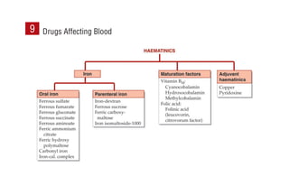 Drugs Affecting Blood
9
 
