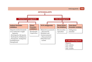 115
Anticoagulants
 