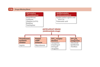Drugs Affecting Blood
118
 