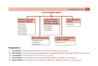 121
Preparations
1. Lovastatin: 10–40 mg/day; ROVACOR, AZTATIN, LOVAMEG 10, 20 mg tabs.
2. Simvastatin: 10–40 mg/day (max 80 mg, but high risk of myopathy); SIMVOTIN, SIMCARD, ZOSTA 5, 10, 20 mg tabs.
3. Pravastatin: 10–40 mg/day; PRAVATOR 10, 20 mg tabs.
4. Atorvastatin: 10–40 mg/day (max 80 mg); AZTOR, ATORVA, ATORLIP 5, 10, 20 mg tabs.
5. Rosuvastatin: 5–20 mg/day (max. 40 mg/day); ROSUVAS, ROSYN, ROZUTIN 5, 10, 20 mg tab.
Hypolipidaemic Drugs
 