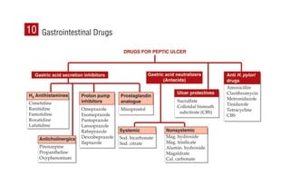 Gastrointestinal Drugs
10
 