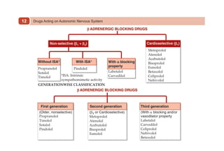 Drugs Acting on Autonomic Nervous System
12
 