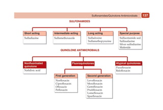 137
Sulfonamides/Quinolone Antimicrobials
 