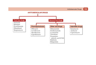 153
Antitubercular Drugs
 