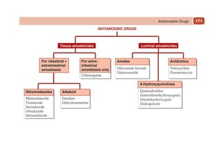 171
Antiamoebic Drugs
 