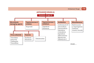 179
Anticancer Drugs
 