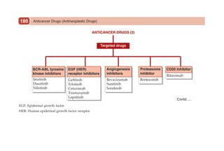Anticancer Drugs (Antineoplastic Drugs)
180
EGF: Epidermal growth factor
HER: Human epidermal growth factor receptor
 