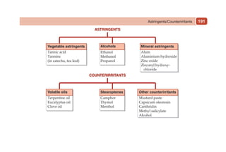 191
Astringents/Counterirritants
 