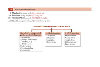 Autacoids and Related Drugs
18
19. Mizolastine: 10 mg oral; ELINA 10 mg tab.
20. Ebastine: 10 mg oral; EBAST 10 mg tab.
21. Rupatadine: 10 mg oral; RUPAHIST 10 mg tab.
Note: For H2
-Antagonists (H2
-Antihistaminics) See p. 124.
 