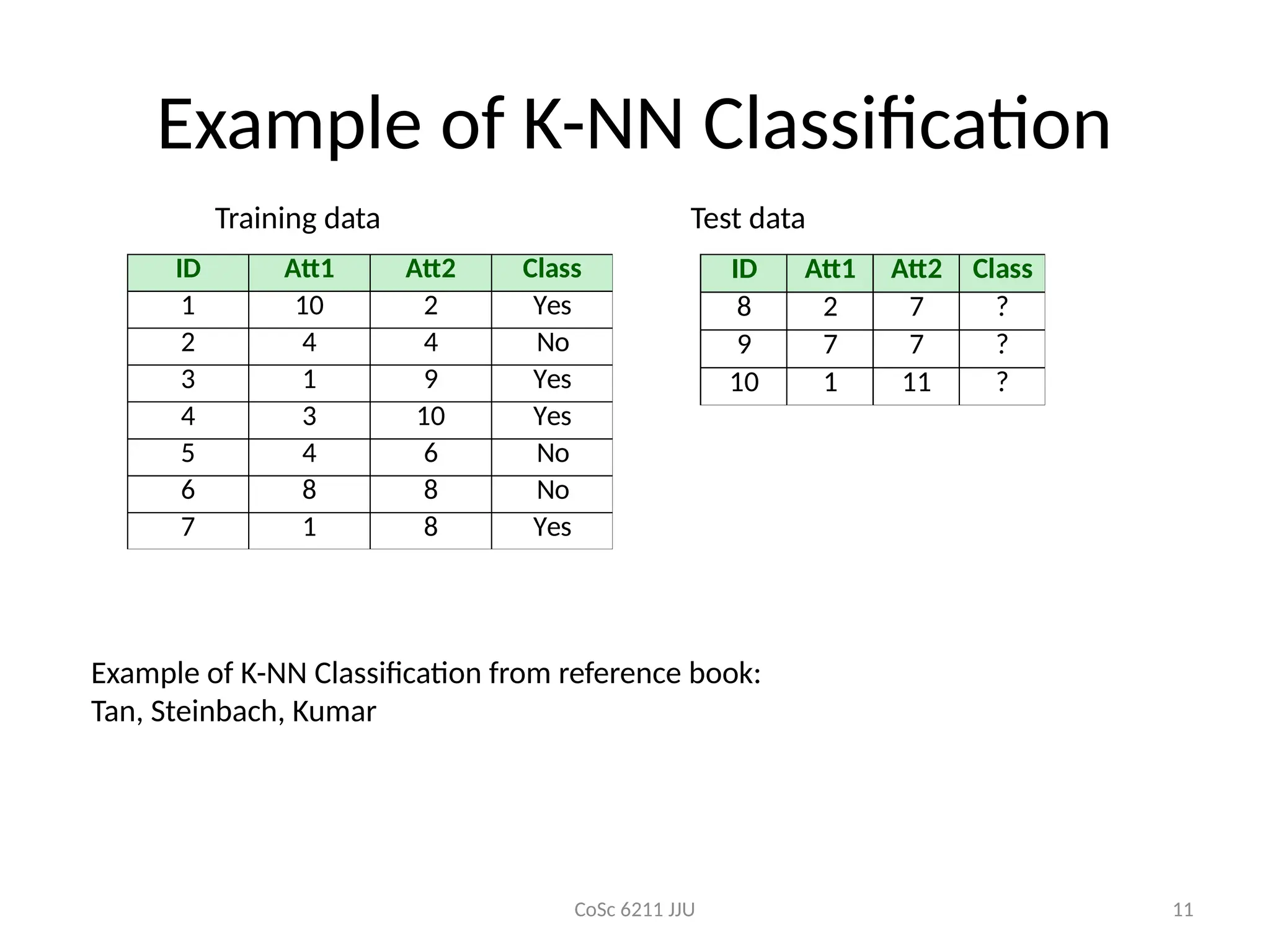 CoSc 6211 JJU 11
Example of K-NN Classification
ID Att1 Att2 Class
1 10 2 Yes
2 4 4 No
3 1 9 Yes
4 3 10 Yes
5 4 6 No
6 8 8 No
7 1 8 Yes
ID Att1 Att2 Class
8 2 7 ?
9 7 7 ?
10 1 11 ?
Training data Test data
Example of K-NN Classification from reference book:
Tan, Steinbach, Kumar
 