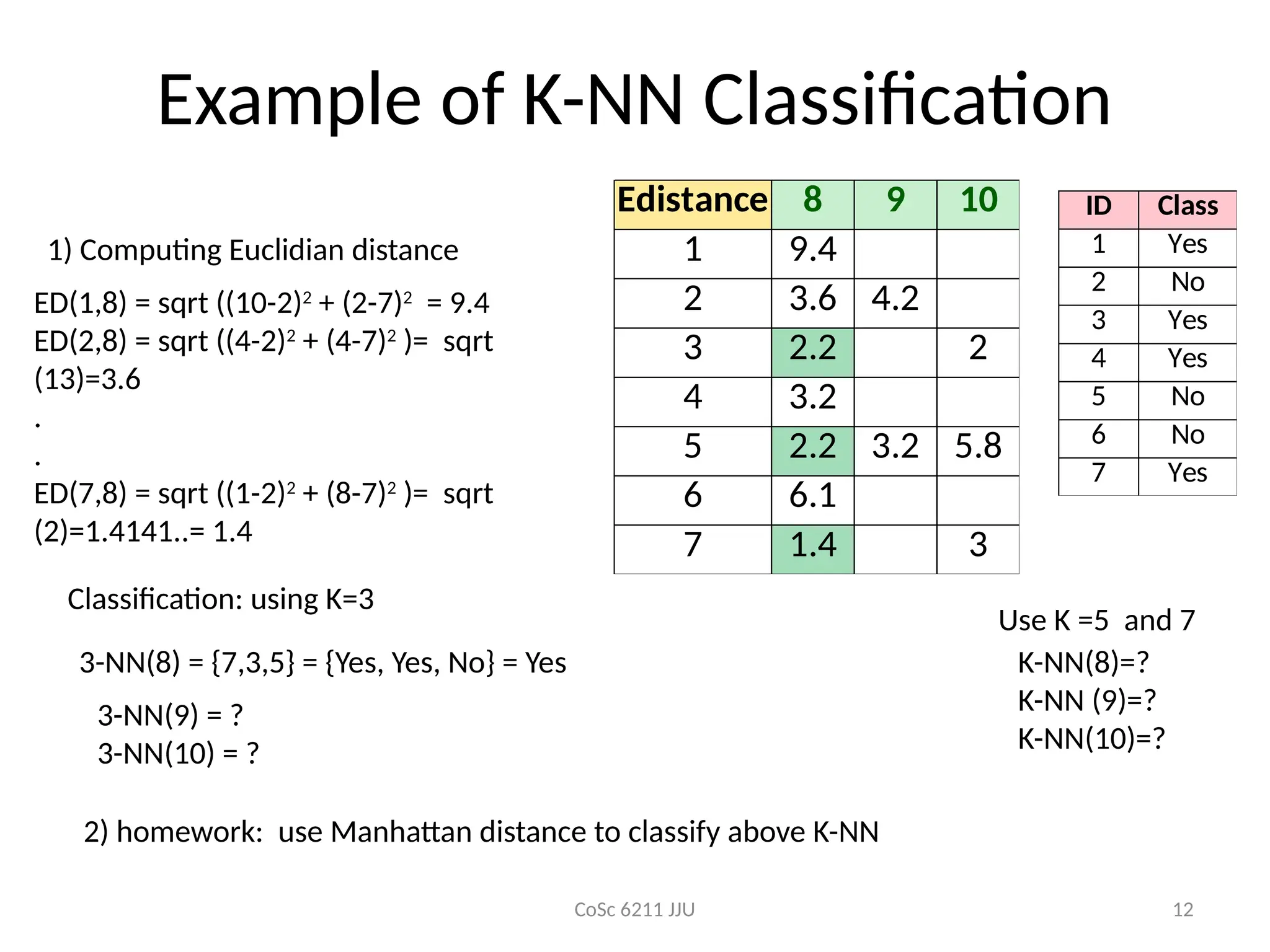 12
Example of K-NN Classification
Edistance 8 9 10
1 9.4 5.8 13
2 3.6 4.2 7.6
3 2.2 6.3 2
4 3.2 5 2.2
5 2.2 3.2 5.8
6 6.1 1.4 7.6
7 1.4 6.1 3
ID Class
1 Yes
2 No
3 Yes
4 Yes
5 No
6 No
7 Yes
CoSc 6211 JJU
ED(1,8) = sqrt ((10-2)2
+ (2-7)2
= 9.4
ED(2,8) = sqrt ((4-2)2
+ (4-7)2
)= sqrt
(13)=3.6
.
.
ED(7,8) = sqrt ((1-2)2
+ (8-7)2
)= sqrt
(2)=1.4141..= 1.4
1) Computing Euclidian distance
3-NN(8) = {7,3,5} = {Yes, Yes, No} = Yes
3-NN(9) = ?
3-NN(10) = ?
Classification: using K=3
K-NN(8)=?
K-NN (9)=?
K-NN(10)=?
Use K =5 and 7
2) homework: use Manhattan distance to classify above K-NN
 
