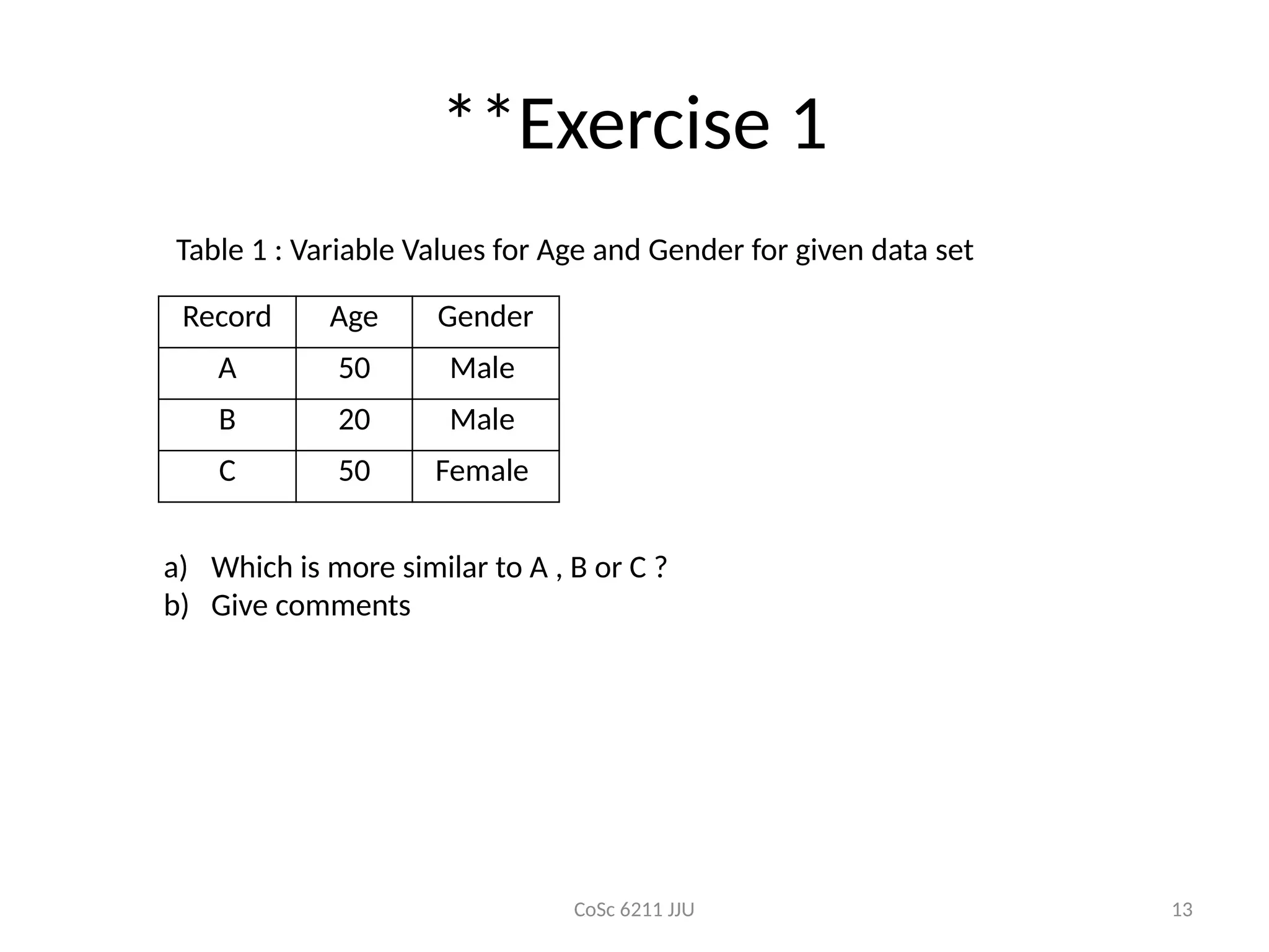 CoSc 6211 JJU 13
**Exercise 1
Record Age Gender
A 50 Male
B 20 Male
C 50 Female
a) Which is more similar to A , B or C ?
b) Give comments
Table 1 : Variable Values for Age and Gender for given data set
 