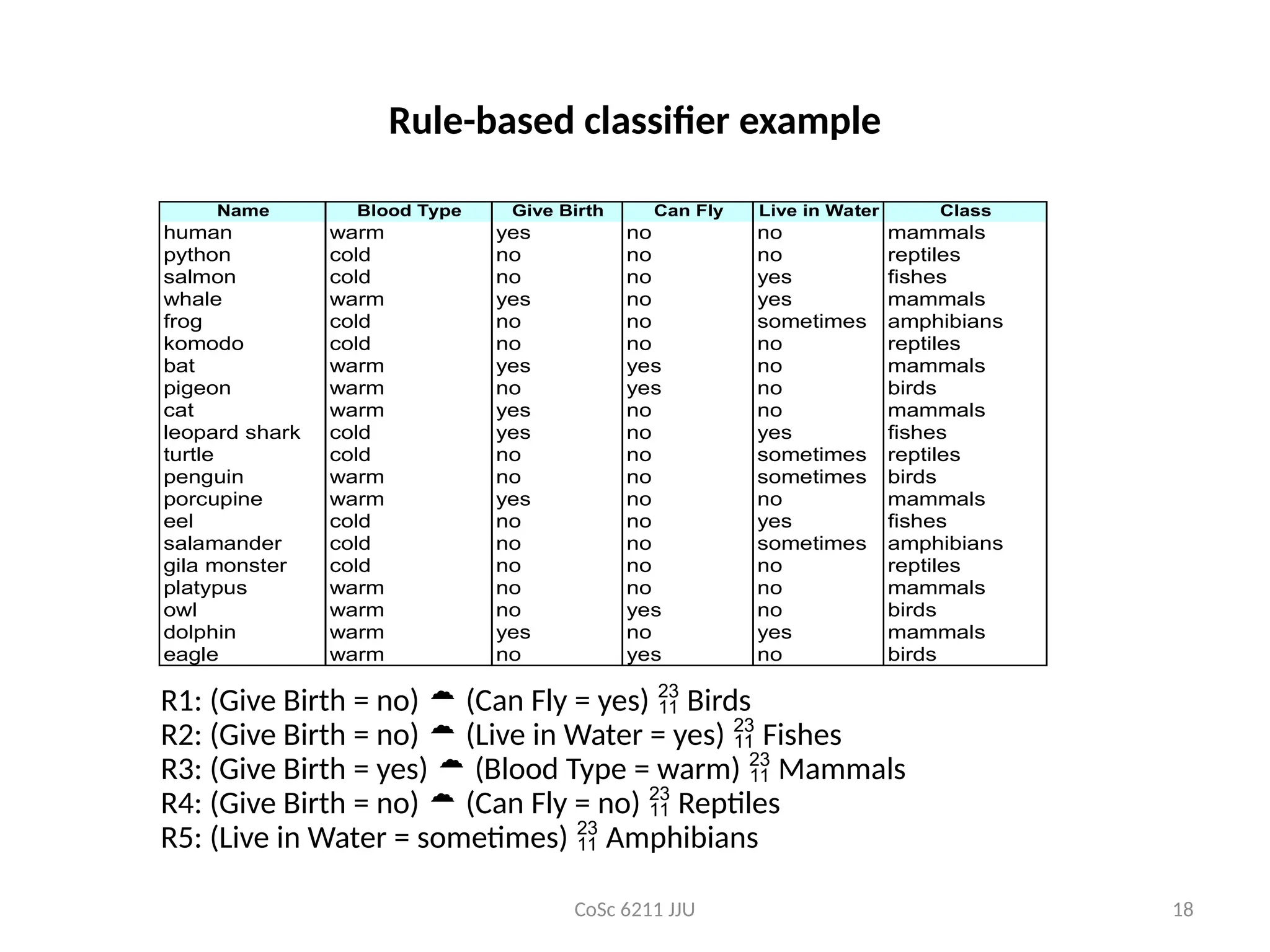 CoSc 6211 JJU 18
Rule-based classifier example
Name Blood Type Give Birth Can Fly Live in Water Class
human warm yes no no mammals
python cold no no no reptiles
salmon cold no no yes fishes
whale warm yes no yes mammals
frog cold no no sometimes amphibians
komodo cold no no no reptiles
bat warm yes yes no mammals
pigeon warm no yes no birds
cat warm yes no no mammals
leopard shark cold yes no yes fishes
turtle cold no no sometimes reptiles
penguin warm no no sometimes birds
porcupine warm yes no no mammals
eel cold no no yes fishes
salamander cold no no sometimes amphibians
gila monster cold no no no reptiles
platypus warm no no no mammals
owl warm no yes no birds
dolphin warm yes no yes mammals
eagle warm no yes no birds
R1: (Give Birth = no)  (Can Fly = yes)  Birds
R2: (Give Birth = no)  (Live in Water = yes)  Fishes
R3: (Give Birth = yes)  (Blood Type = warm)  Mammals
R4: (Give Birth = no)  (Can Fly = no)  Reptiles
R5: (Live in Water = sometimes)  Amphibians
 