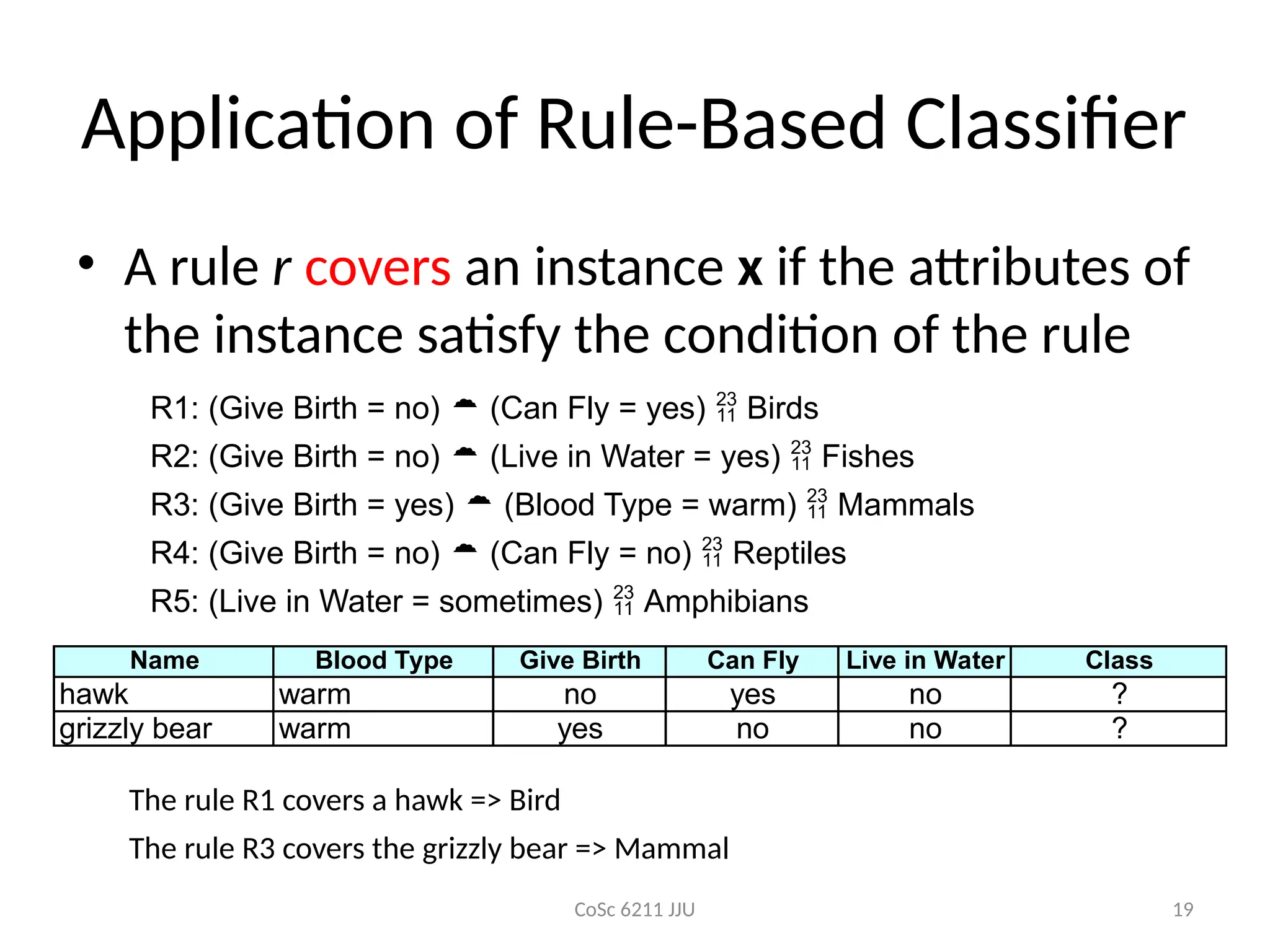 CoSc 6211 JJU 19
Application of Rule-Based Classifier
• A rule r covers an instance x if the attributes of
the instance satisfy the condition of the rule
R1: (Give Birth = no)  (Can Fly = yes)  Birds
R2: (Give Birth = no)  (Live in Water = yes)  Fishes
R3: (Give Birth = yes)  (Blood Type = warm)  Mammals
R4: (Give Birth = no)  (Can Fly = no)  Reptiles
R5: (Live in Water = sometimes)  Amphibians
Name Blood Type Give Birth Can Fly Live in Water Class
hawk warm no yes no ?
grizzly bear warm yes no no ?
The rule R1 covers a hawk => Bird
The rule R3 covers the grizzly bear => Mammal
 