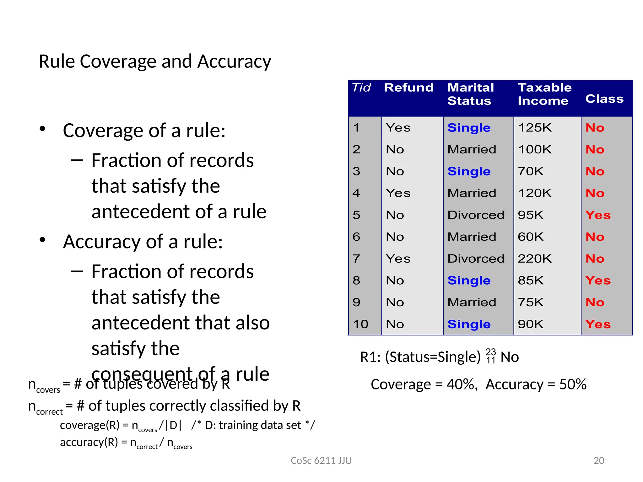 CoSc 6211 JJU 20
Rule Coverage and Accuracy
• Coverage of a rule:
– Fraction of records
that satisfy the
antecedent of a rule
• Accuracy of a rule:
– Fraction of records
that satisfy the
antecedent that also
satisfy the
consequent of a rule
Tid Refund Marital
Status
Taxable
Income Class
1 Yes Single 125K No
2 No Married 100K No
3 No Single 70K No
4 Yes Married 120K No
5 No Divorced 95K Yes
6 No Married 60K No
7 Yes Divorced 220K No
8 No Single 85K Yes
9 No Married 75K No
10 No Single 90K Yes
10
ncovers = # of tuples covered by R
ncorrect = # of tuples correctly classified by R
coverage(R) = ncovers /|D| /* D: training data set */
accuracy(R) = ncorrect / ncovers
R1: (Status=Single)  No
Coverage = 40%, Accuracy = 50%
 