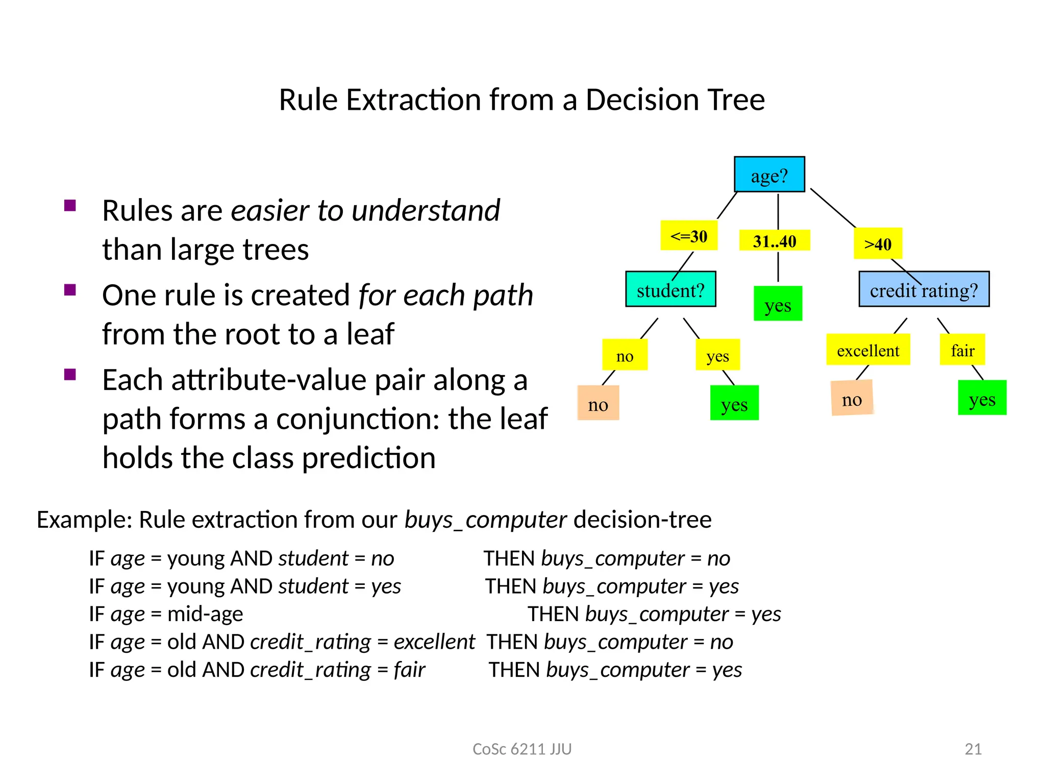 CoSc 6211 JJU 21
Rule Extraction from a Decision Tree
 Rules are easier to understand
than large trees
 One rule is created for each path
from the root to a leaf
 Each attribute-value pair along a
path forms a conjunction: the leaf
holds the class prediction
age?
student? credit rating?
<=30 >40
no yes yes
yes
31..40
no
fair
excellent
yes
no
Example: Rule extraction from our buys_computer decision-tree
IF age = young AND student = no THEN buys_computer = no
IF age = young AND student = yes THEN buys_computer = yes
IF age = mid-age THEN buys_computer = yes
IF age = old AND credit_rating = excellent THEN buys_computer = no
IF age = old AND credit_rating = fair THEN buys_computer = yes
 