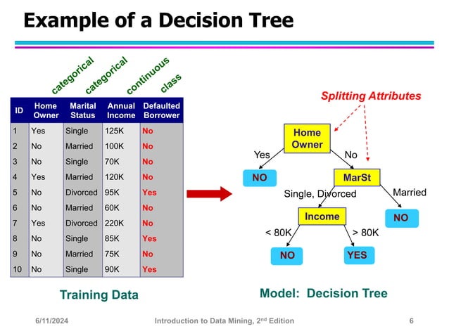 Classification Slides and decision tree .ppt