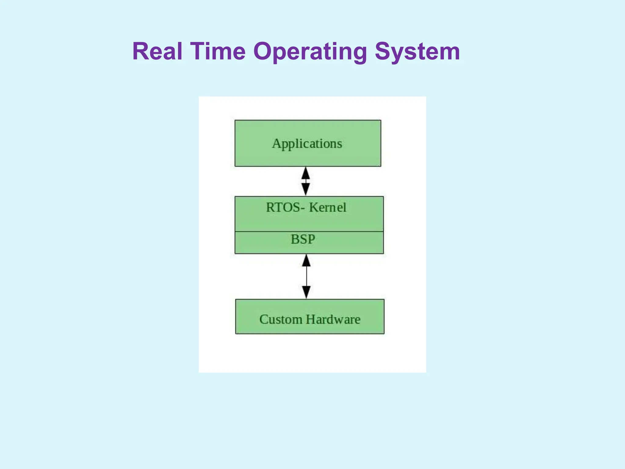 Real Time Operating System
 