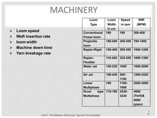 MACHINERY
 Loom speed
 Weft insertion rate
 loom width
 Machine down time
 Yarn breakage rate
Loom
Type
Loom
Width
in cm
Speed
in rpm
WIR
(MPM)
Conventional
Power loom
180 180 300-400
Projectile
loom
180-540 300-450 700-1500
Rapier-Rigid 150-400 300-550 1000-1200
Rapier-
Flexible
110-420 325-550 1000-1300
Water Jet 150-230 1000 1600-2000
Air Jet 190-430 500-
1100
1200-2520
Linear
Multiphase
190 1100-
1600
2000-3000
Drum type
Multiphase
170-190 2430-
3230
4000
(Twill)&
6000
(plain)
Unit-I / Shuttleless Weaving/ Vignesh Dhanabalan
1
0
 
