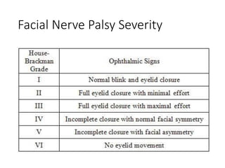 Facial Nerve Palsy Severity
 