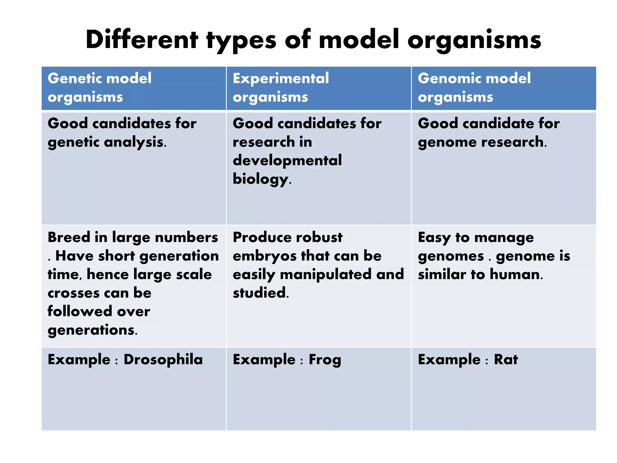 Different types of model organisms
Genetic model
organisms
Experimental
organisms
Genomic model
organisms
Good candidates for
genetic analysis.
Good candidates for
research in
developmental
biology.
Good candidate for
genome research.
Breed in large numbers
. Have short generation
time, hence large scale
crosses can be
followed over
generations.
Produce robust
embryos that can be
easily manipulated and
studied.
Easy to manage
genomes . genome is
similar to human.
Example : Drosophila Example : Frog Example : Rat
 