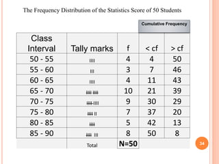 Class
Interval Tally marks f < cf > cf
50 - 55 IIII 4 4 50
55 - 60 III 3 7 46
60 - 65 IIII 4 11 43
65 - 70 IIII IIII 10 21 39
70 - 75 IIII IIII 9 30 29
75 - 80 IIII II 7 37 20
80 - 85 IIII 5 42 13
85 - 90 IIII III 8 50 8
Total N=50
The Frequency Distribution of the Statistics Score of 50 Students
Cumulative Frequency
34
 