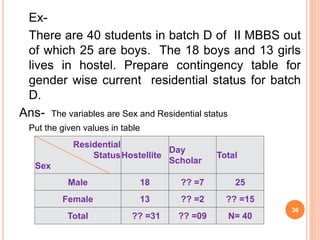 Ex-
There are 40 students in batch D of II MBBS out
of which 25 are boys. The 18 boys and 13 girls
lives in hostel. Prepare contingency table for
gender wise current residential status for batch
D.
Ans- The variables are Sex and Residential status
Put the given values in table
Residential
Status
Sex
Hostellite
Day
Scholar
Total
Male 18 ?? =7 25
Female 13 ?? =2 ?? =15
Total ?? =31 ?? =09 N= 40
36
 