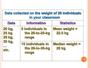 Data collected on the weight of 20 individuals
in your classroom
Data Information Statistics
20 kg,
25 kg
28 kg,
30 kg,
…
etc.
5 individuals in
the 20-to-25-kg
range
Mean weight =
22.5 kg
15 individuals in
the 26-to-30-kg
range
Median weight =
28 kg
9
 