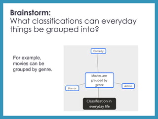 Brainstorm:
What classifications can everyday
things be grouped into?
For example,
movies can be
grouped by genre.
 