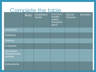 Body Exoskeleton
Yes/No
Environment
Aquatic
(water)
Terrestrial
(land)
Special
Features
Examples
Arthropods
Poriferans
Molluscs
Cnidarians
Nematodes
Platyhelminths
Annelids
Echinoderms
Complete the table
 