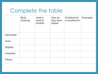 Body
covering
what is
used to
breathe
How do
they have
babies
Endothermic
or exothermic
Examples
Mammalia
Aves
Reptilia
Amphibia
Pisces
Complete the table
 