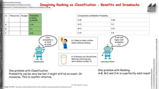 © 2020 MUST India
Imagining Ranking as Classification - Benefits and Drawbacks
Id Resources Budget Probability
of being
profitable
A 0.75
B 0.3
C 0.82
Comparative profitability Probability
A>B 0.85
A>C 0.2
B>C 0.01
C>A 0.8
One problem with Ranking:
A>B, B>C and C>A is a perfectly valid result
Image courtesy : Learning to Rank Explained (with Code) | Machine Learning Explained (mlexplained.com)
One problem with Classification:
Probability can be very low but it might still be an event. Or
viceversa. This is counter-intuitive.
 