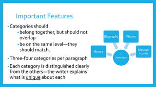 Important Features 
•Categories should 
•belong together, but should not 
overlap 
•be on the same level—they 
should match. 
•Three-four categories per paragraph 
•Each category is distinguished clearly 
from the others—the writer explains 
what is unique about each 
Narratives 
History 
Biography Fiction 
Mexican 
stories 
 