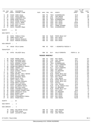 F= 870
 POS    NUM      NUM       CONCORRENTE                                                                            TEMPO           PUNTI   PUNTI
       PETT     CODICE     COGNOME e NOME                 PUNTI   ANNO   COM   COD.   SOCIETA'                   FINALE            GARA     TAB

  12     68      EA2ZX     VANIN Giorgia                          1999   TN    TNH3   AG.MARMOLADA                  55.34                   144
  13     55      A14CT     VESCO Rebecca                          1998   VE    VI34   2000 MASON                    55.41                   128
  14    171      DA8C3     CASSANDRO Elisa                        1998   VE    BL69   VALZOLDANA                    56.31                   112
  15     60      AA4PR     ROSSI Marianna                         1998   TN    TNH3   AG.MARMOLADA                  58.45                    96
  16     57      EAC3P     PAONE Annachiara                       1998   VE    VE3C   WAY SPORT                     59.17                    80
  17     52      HATKL     PIVOTTI Matilde                        1999   VE    VE3C   WAY SPORT                   1'00.84                    64
  18     49      A11DC     NOVO Francesca                         1998   VE    VE3C   WAY SPORT                   1'01.01                    48
  19     66      AA6FD     BON Lara                               1998   VE    PD11   TERME EUGANEE               1'01.09                    32
  20     47      EA2YA     FINAZZER Allegra                       1999   TN    TNH3   AG.MARMOLADA                1'02.02                    16

ISCRITTI         .......   26

NON PARTITI         ....    4

           54    EA740     TONELLO Chiara                         1998   VE    BL28   PONTE NELLE ALP
           59    AAMFH     BOVIO Vittoria                         1998   VE    VE3C   WAY SPORT
           64    EAJLM     PERACIN Margherita                     1999   VE    VE3C   WAY SPORT
           67    EAJLK     PERACIN Annavittoria                   1998   VE    VE3C   WAY SPORT

NON ARRIVATI         ...    1

           61    AALMJ CELLA Carlotta                             1998   VE    PD27   I AGONISTICA PADOVA A

SQUALIFICATI         ...    1

           63    91PV5     VALLAZZA Genny                         1998   VE    BL11   VALLE FIORENTIN         PORTA N.      24

                                                              RAGAZZI - MASCHILE

   1     96      CA525     PRADEL Matteo                          1998   VE    VE3C   WAY SPORT                     46.91                   327
   2     89      AAF94     MAGAGNIN Gianni                        1998   VE    TV35   UOEI TREVISO                  48.21                   315
   3     73      CA651     COLLEDAN Matteo                        1998   VE    BL01   DRUSCIE'                      50.18                   303
   4     71      EA2YZ     MONSANI Tommaso                        1999   TN    TNH3   AG.MARMOLADA                  50.46                   291
   5     75      CA8HT     BORTOLAMI Pietro                       1998   VE    BL11   VALLE FIORENTIN               50.92                   279
   6     98      DADME     MARTIMBIANCO Massimo                   1998   VE    TV35   UOEI TREVISO                  51.58                   266
   7     88      DA885     CARONTI Luca                           1998   VE    BL11   VALLE FIORENTIN               51.86                   254
   8     94      DAER3     HIRAT Pietro                           1998   VE    VE3C   WAY SPORT                     52.06                   242
   9     77      CALEC     STIZZOLI Giacomo                       1999   VE    VR09   US GREZZANA                   52.54                   230
  10     91      AAKF3     PIN Ettore                             1999   VE    TV37   NOTTOLI                       52.58                   218
  11     80      CA2KE     MICHIELI Marco Manfredi                1999   VE    BL28   PONTE NELLE ALP               52.89                   206
  12     74      DAE3A     DE LUCA Alberto                        1998   VE    BL96   DOLOMITI CADORE               53.18                   194
  13     82      CAP79     BRAZZALE Alberto                       1999   VE    VE3C   WAY SPORT                     53.38                   182
  14     81      EA4ZW     ZOLLET Dario                           1999   VE    VI34   2000 MASON                    53.90                   170
  15     85      AAKY3     CIRILLO Fabio                          1998   VE    BL28   PONTE NELLE ALP               55.45                   157
  16     93      FA4J4     SALZANO Alessandro                     1999   VE    BL28   PONTE NELLE ALP               55.51                   145
  17     90      FA47M     MINTO Tommaso                          1998   VE    TV37   NOTTOLI                       55.72                   133
  18     83      AAJRX     CACCAMO Edoardo                        1999   VE    TV35   UOEI TREVISO                  55.92                   121
  19     84      FAJ72     DE MARTIN Giacomo                      1999   VE    BL76   US VAL PADOLA A.S.D.          56.11                   109
  20     99      DA0H2     MATTUZZI Andrea                        1999   VE    VR09   US GREZZANA                   56.60                    97
  21     76      EA085     FONTANELLE Federico                    1999   VE    BL28   PONTE NELLE ALP               57.81                    85
  22     86      DA9LM     DURAND CORNER Guido                    1998   VE    VE3C   WAY SPORT                     58.92                    73
  23     92      EAEN4     GRIGOLETTI Davide                      1999   VE    VR09   US GREZZANA                 1'00.31                    61
  24     87      D0HAY     BIONDO Filippo                         1999   VE    VE3C   WAY SPORT                   1'00.73                    48
  25    100      EAPAC     ROCCI Pietro                           1999   VE    VE3C   WAY SPORT                   1'00.89                    36
  26     70      HA3D1     STRAZZABOSCO Stefano                   1999   VE    VE3C   WAY SPORT                   1'01.88                    24
  27     78      D0FL5     FRISON Marco                           1999   VE    VI34   2000 MASON                  1'02.08                    12

ISCRITTI         .......   30

NON PARTITI         ....    0

NON ARRIVATI         ...    3

           79    DA0KJ DALL'ARCHE Samuele                         1998   VE    TV35   UOEI TREVISO
           95    A11DD NOVO Andrea                                1998   VE    VE3C   WAY SPORT
           97    9A76P LUCCHETTA Angelo                           1998   VE    TV35   UOEI TREVISO



27-12-2010 / Pecol di Zoldo                                                                                                                G8 / 3

                                                     Data processing A.S.D. CRONO AGORDINO
 