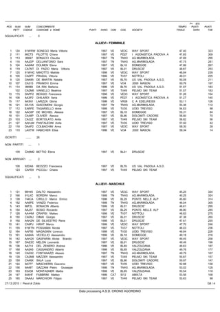 F= 870
 POS    NUM    NUM        CONCORRENTE                                                                         TEMPO    PUNTI   PUNTI
       PETT   CODICE      COGNOME e NOME                 PUNTI   ANNO   COM   COD.   SOCIETA'                FINALE     GARA     TAB

SQUALIFICATI        ...    0

                                                             ALLIEVI - FEMMINILE

   1    124    91WRW      SONEGO Maria Vittoria                  1997   VE    VE3C   WAY SPORT                47.40              323
   2    111    86CT3      PILOTTO Chiara                         1997   VE    PD27   I AGONISTICA PADOVA A    47.65              309
   3    113    86847      BONACCI Claudia                        1997   TN    TNH3   AG.MARMOLADA             47.69              295
   4    116    AAJDP      DELLANTONIO Sara                       1997   TN    TNH3   AG.MARMOLADA             47.75              281
   5    104    AA64M      DOLMEN Elena                           1997   VE    BL18   DOMEGGE                  47.86              267
   6    119    CA7NT      DI FAZIO Maria Vittoria                1997   VE    BL01   DRUSCIE'                 48.67              253
   7    125    91WHC      MINOTTO Matilde                        1996   VE    VE3C   WAY SPORT                48.84              239
   8    105    CA0PT      PRADAL Vittoria                        1996   VE    TV37   NOTTOLI                  49.51              225
   9    120    DAK85      DE MARTIN Natalia                      1997   VE    BL76   US VAL PADOLA A.S.D.     50.09              211
  10    107    CA313      PRANOVI Emma                           1997   VE    VI34   2000 MASON               50.76              197
  11    114    86589      DA RIN Stefania                        1996   VE    BL76   US VAL PADOLA A.S.D.     51.07              183
        102    CA2M6      VIANELLO Beatrice                      1997   VE    TV49   PELMO SKI TEAM           51.07              183
  13    115    DAPF2      BEGGIO Francesca                       1996   VE    VE3C   WAY SPORT                51.26              154
  14    106    AA3P2      GHILARDI Ilaria                        1996   VE    PD27   I AGONISTICA PADOVA A    51.27              140
  15    117    9A3N1      LARIZZA Gloria                         1996   VE    VR08   C A EDELWEISS            53.11              126
  16    121    DA1V5      GIACOMONI Giorgia                      1997   TN    TNH3   AG.MARMOLADA             54.36              112
  17    112    EARFE      TAGARIELLO Anna                        1996   VE    TV35   UOEI TREVISO             54.63               98
  18    122    AAC6P      DE MICHIEL Alessia                     1997   VE    BL18   DOMEGGE                  55.31               84
  19    101    CA48P      OLIVIER Alessia                        1997   VE    BL96   DOLOMITI CADORE          56.80               70
  20    103    CA32Z      BORTOLATO Anita                        1997   VE    TV49   PELMO SKI TEAM           56.82               56
  21    127    AAHJM      PANTALEONI Anita                       1997   VE    TV35   UOEI TREVISO             57.50               42
  22    118    DA4P2      COLBACHINI Anna                        1997   VE    VE3C   WAY SPORT                58.30               28
  23    110    LAXTW      HABICHER Elisa                         1996   VE    VI34   2000 MASON               59.34               14

ISCRITTI        .......   26

NON PARTITI        ....    1

        109    CA6MD BETTIO Elena                                1997   VE    BL01   DRUSCIE'

NON ARRIVATI        ...    2

        108    92DA6 BEOZZO Francesca                            1997   VE    BL76   US VAL PADOLA A.S.D.
        123    CAFE9 PICCOLI Chiara                              1997   VE    TV49   PELMO SKI TEAM

SQUALIFICATI        ...    0

                                                             ALLIEVI - MASCHILE

   1    131    86H45      DALTO Alessandro                       1997   VE    VE3C   WAY SPORT                45.20              334
   2    166    91LXC      BORDINI Marco                          1996   TN    TNH3   AG.MARMOLADA             45.25              324
   3    138    744CA      CIRILLO Marco Enrico                   1996   VE    BL28   PONTE NELLE ALP          45.60              314
   4    152    AA6PE      VANZO Federico                         1996   TN    TNH3   AG.MARMOLADA             46.04              305
   5    143    86F2L      BONACIN Alberto                        1996   VE    BL01   DRUSCIE'                 46.61              295
   6    154    AAJ57      BOSIO Riccardo                         1997   VE    BL28   PONTE NELLE ALP          46.80              285
   7    128    AA44M      CRAPISI Matteo                         1996   VE    TV37   NOTTOLI                  46.83              275
   8    150    CA0NJ      DIMAI Giorgio                          1997   VE    BL01   DRUSCIE'                 47.38              265
   9    160    AAH2N      DE SILVESTRO Rene                      1996   VE    BL01   DRUSCIE'                 47.61              255
  10    141    CA9PJ      HIRAT Marco                            1996   VE    VE3C   WAY SPORT                47.70              246
  11    155    91WTN      POSSAMAI Nicola                        1997   VE    TV37   NOTTOLI                  48.03              236
  12    164    AAF95      MAGAGNIN Lorenzo                       1996   VE    TV35   UOEI TREVISO             48.84              226
  13    161    AA8AA      VECELLIO Alessandro                    1996   VE    BL18   DOMEGGE                  49.18              216
  14    142    AAH2X      GASPARIN Alvise Brando                 1997   VE    VE3C   WAY SPORT                49.45              206
  15    167    DAE3C      MELON Leonardo                         1997   VE    BL01   DRUSCIE'                 49.46              196
  16    136    AA714      DEL ZENERO Andrea                      1996   VE    BL69   VALZOLDANA               49.63              187
  17    168    AA5A5      CASSANDRO Alberto                      1996   VE    BL69   VALZOLDANA               49.76              177
  18    145    CA0X2      FONTANAZZI Alessio                     1997   TN    TNH3   AG.MARMOLADA             49.79              167
  19    139    CA2M8      MAZZER Alessandro                      1997   VE    TV49   PELMO SKI TEAM           50.87              157
  20    159    CA48X      SALA Luca                              1997   VE    BL96   DOLOMITI CADORE          50.97              147
  21    144    9A777      MASCHERIN Giacomo                      1997   VE    TV35   UOEI TREVISO             52.68              138
  22    156    9A49T      GAZZANI Pietro Giuseppe                1996   TN    TNH3   AG.MARMOLADA             53.02              128
  23    163    E0A38      MONTAGNER Mattia                       1996   VE    BL69   VALZOLDANA               53.54              118
  24    147    844HF      FABBRINI Matteo                        1996   CAT   SI12   AMIATA                   53.56              108
  25    165    DAAAJ      MARCHIORI Filippo                      1997   VE    TV49   PELMO SKI TEAM           53.63               98
27-12-2010 / Pecol di Zoldo                                                                                                     G8 / 4

                                                    Data processing A.S.D. CRONO AGORDINO
 