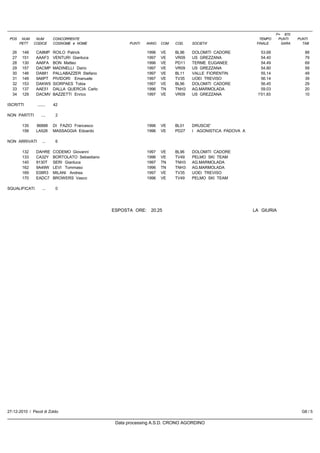 F= 870
 POS    NUM    NUM        CONCORRENTE                                                                         TEMPO     PUNTI   PUNTI
       PETT   CODICE      COGNOME e NOME               PUNTI   ANNO    COM   COD.   SOCIETA'                 FINALE      GARA     TAB

  26    148    CA8MP      ROILO Patrick                         1996   VE    BL96   DOLOMITI CADORE            53.68               88
  27    151    AAAF3      VENTURI Gianluca                      1997   VE    VR09   US GREZZANA                54.40               79
  28    130    AA6FA      BON Matteo                            1996   VE    PD11   TERME EUGANEE              54.49               69
  29    157    DACMP      MADINELLI Dario                       1997   VE    VR09   US GREZZANA                54.80               59
  30    146    DA881      PALLABAZZER Stefano                   1997   VE    BL11   VALLE FIORENTIN            55.14               49
  31    149    9A6PT      PIVIDORI Emanuele                     1997   VE    TV35   UOEI TREVISO               56.14               39
  32    153    DAKW9      SIORPAES Tobia                        1997   VE    BL96   DOLOMITI CADORE            56.45               29
  33    137    AAE51      DALLA QUERCIA Carlo                   1996   TN    TNH3   AG.MARMOLADA               59.03               20
  34    129    DACMV      BAZZETTI Enrico                       1997   VE    VR09   US GREZZANA              1'01.93               10

ISCRITTI        .......   42

NON PARTITI        ....    2

        135    86888      DI FAZIO Francesco                    1996   VE    BL01   DRUSCIE'
        158    LA528      MASSAGGIA Edoardo                     1996   VE    PD27   I AGONISTICA PADOVA A

NON ARRIVATI        ...    6

        132    DAHRE      CODEMO Giovanni                       1997   VE    BL96   DOLOMITI CADORE
        133    CA32Y      BORTOLATO Sebastiano                  1996   VE    TV49   PELMO SKI TEAM
        140    9130T      SERI Gianluca                         1997   TN    TNH3   AG.MARMOLADA
        162    9A49W      LEVI Tommaso                          1996   TN    TNH3   AG.MARMOLADA
        169    E08R3      MILANI Andrea                         1997   VE    TV35   UOEI TREVISO
        170    EADC7      BROWERS Vasco                         1996   VE    TV49   PELMO SKI TEAM

SQUALIFICATI        ...    0




                                                 ESPOSTA ORE:    20.25                                      LA GIURIA




27-12-2010 / Pecol di Zoldo                                                                                                      G8 / 5

                                                  Data processing A.S.D. CRONO AGORDINO
 