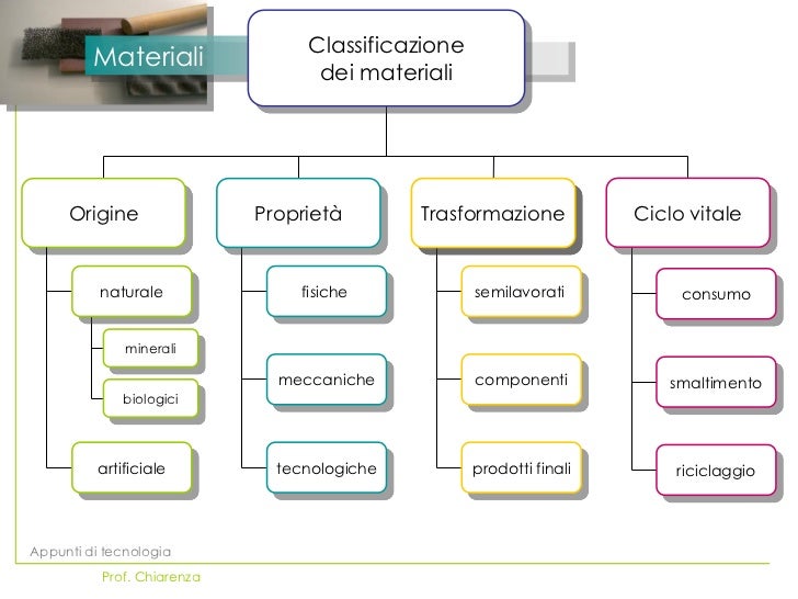 Proprietà dei materiali scuola media Proprietà dei materiali scuola media