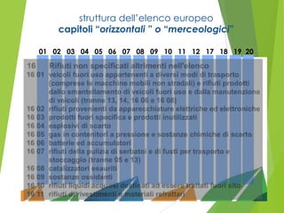 struttura dell’elenco europeo
capitoli “orizzontali ” o “merceologici”
01 02 03 04 05 06 07 08 09 10 11 12 17 18 19 20
 
