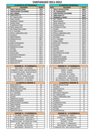 FANTAHUGO 2011-2012
          CLASSIFICA SETTIMANALE                              CLASSIFICA GENERALE
POS               SQUADRA                 PUNTI   POS               SQUADRA                  PUNTI
  1   WILLY REVOLUTION                     79,0     1   WILLY REVOLUTION                     388,5
  2   CRISTOFORO COLOMBO                   77,5     2   EL TABAQUERO                         373,5
  3   A.C. PIKKIA                          77,5     3   CRISTOFORO COLOMBO                   372,5
  4   IBRA NON C'E'                        75,5     4   IBRA NON C'E'                        368,5
  5   EL TABAQUERO                         75,0     5   KINNIKKI E NAKKI                     365,5
  6   TREZ-PAURE                           74,5     6   A.C. PIKKIA                          363,0
  7   KINNIKKI E NAKKI                     74,5     7   MASTINENSE                           362,0
  8   SANJI-ZORO                           74,0     8   REAL NINUCCIO                        362,0
  9   I MARCHETTONI                        74,0     9   DANILEVICIUS                         358,5
 10   REAL NINUCCIO                        73,5    10   I MARCHETTONI                        356,5
 11   ALTERNATIVA LEONE                    73,0    11   SCARY                                356,0
 12   F.C.TAHOMA                           72,0    12   TREZ-PAURE                           355,5
 13   TRILLI CAMPANELLINO                  71,0    13   TRILLI CAMPANELLINO                  350,5
 14   SCARLET                              70,0    14   SUPERSPECIAL                         350,0
 15   MASTINENSE                           69,0    15   JU29RO                               349,5
 16   DANILEVICIUS                         68,5    16   F.C.TAHOMA                           349,5
 17   SCARY                                67,5    17   SANJI-ZORO                           349,0
 18   DNA ROSSONERO                        67,0    18   DIFFIDATI PRESENTI                   348,5
 19   EN LAS LEYES                         67,0    19   SCARLET                              347,5
 20   EMIRATES DUBAI                       66,5    20   TETRIS                               346,5
 21   TETRIS                               66,5    21   PRINCE                               345,5
 22   JU29RO                               66,5    22   EN LAS LEYES                         345,0
 23   GOLD-BAX                             66,5    23   ALTERNATIVA LEONE                    344,0
 24   DIFFIDATI PRESENTI                   65,5    24   GOLD-BAX                             340,5
 25   SUPERSPECIAL                         65,0    25   EMIRATES DUBAI                       335,0
 26   PRINCE                               64,0    26   DNA ROSSONERO                        325,5
 27   NON DIFFIDATE                        63,5    27   NON DIFFIDATE                        314,0
 28   MALEDETTO                            62,5    28   MALEDETTO                            304,5
          GIRONE A - IV GIORNATA                             GIRONE B - IV GIORNATA
 1         SANIJ ZORO - C. COLOMBO        3-4      1    TRILLI CAMPANELLINO - SUPERSPECIAL   2-0
 2    KINNIKKE E NAKKI - DNA ROSSONERO    3-1      2              PRINCE - JU29RO            0-1
 3    ALTERNATIVA LEONE - NON DIFFIDATE   3-0      3              TETRIS - SCARLET           1-2
 4           IBRA NON C'è - SCARY         4-1      4            GOLD BAX - A.C. PIKKIA       1-4
 5       EN LAS EYES - EMIRATES DUBAI     1-1      5           DANILEVICIUS - DIFFIDATI      1-0
 6       REAL NINUCCIO - MASTINENSE       3-2      6      EL TABAQUERO - I MARCHETTONI       4-3
 7         MALEDETTO - FC TAHOMA          0-3      7      WILLY REVOLUTION - TREZPAURE       5-3
            CLASSIFICA GIRONE A                                CLASSIFICA GIRONE B
 1    IBRA NON C'E'                        13      1    WILLY REVOLUTION                      13
 2    KINNIKKI E NAKKI                     11      2    JU29RO                                10
 3    ALTERNATIVA LEONE                    9       3    DANILEVICIUS                          10
 4    REAL NINUCCIO                        9       4    A.C. PIKKIA                           9
 5    F.C.TAHOMA                           9       5    DIFFIDATI PRESENTI                    8
 6    EN LAS LEYES                         8       6    EL TABAQUERO                          8
 7    SCARY                                7       7    TRILLI CAMPANELLINO                   8
 8    EMIRATES DUBAI                       7       8    PRINCE                                7
 9    DNA ROSSONERO                        6       9    SCARLET                               6
10    CRISTOFORO COLOMBO                   6      10    I MARCHETTONI                         4
11    MASTINENSE                           5      11    TREZ-PAURE                            4
12    SANJI - ZORO                         5      12    GOLD-BAX                              4
13    MALADETTO                            2      13    TETRIS                                4
14    NON DIFFIDATE                        1      14    SUPERSPECIAL                          2
          GIRONE A - VI GIORNATA                             GIRONE B - VI GIORNATA
 1    C. COLOMBO - KINNIKKI E NAKKI                1          SUPERSPECIAL - PRINCE
 2     NON DIFFIDATE - SANJI ZORO                  2        SCARLET - T. CAMPANELLINO
 3   DNA ROSSONERO - IBRA NON C'E'                 3             JU29RO - GOLD BAX
 4 EMIRATES DUBAI - ALTERNATIVA LEONE              4              DIFFIDATI - TETRIS
 5        SCARY - REAL NINUCCIO                    5        A.C. PIKKIA - EL TABAQUERO
 6       FC TAHOMA - EN LAS LEYES                  6        TREZE-PAURE - DANILEVICIUS
 7       MASTINENSE - MALEDETTO                    7    I MARCHETTON - WILLY REVOLUTIONI
 