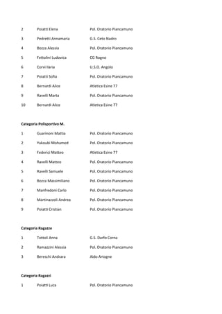 2  Poiatti Elena  Pol. Oratorio Piancamuno 
3  Pedretti Annamaria  G.S. Ceto Nadro 
4  Bozza Alessia  Pol. Oratorio Piancamuno 
5  Fettolini Ludovica  CG Rogno 
6  Corvi Ilaria  U.S.O. Angolo 
7  Poiatti Sofia  Pol. Oratorio Piancamuno 
8  Bernardi Alice  Atletica Esine 77 
9  Ravelli Marta  Pol. Oratorio Piancamuno 
10  Bernardi Alice  Atletica Esine 77 
 
Categoria Polisportivo M. 
1  Guarinoni Mattia  Pol. Oratorio Piancamuno 
2  Yakoubi Mohamed  Pol. Oratorio Piancamuno 
3  Federici Matteo  Atletica Esine 77 
4  Ravelli Matteo  Pol. Oratorio Piancamuno 
5  Ravelli Samuele  Pol. Oratorio Piancamuno 
6  Bozza Massimiliano  Pol. Oratorio Piancamuno 
7  Manfredoni Carlo  Pol. Oratorio Piancamuno 
8  Martinazzoli Andrea  Pol. Oratorio Piancamuno 
9  Poiatti Cristian  Pol. Oratorio Piancamuno 
 
Categoria Ragazze 
1  Tottoli Anna  G.S. Darfo Corna 
2  Ramazzini Alessia  Pol. Oratorio Piancamuno 
3  Bereschi Andrara  Aido Artogne 
 
Categoria Ragazzi 
1  Poiatti Luca  Pol. Oratorio Piancamuno 
 