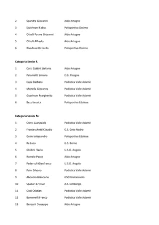 2  Spandre Giovanni  Aido Artogne 
3  Scalvinoni Fabio  Polisportiva Ossimo 
4  Ottelli Pasina Giovanni  Aido Artogne 
5  Ottelli Alfredo  Aido Artogne 
6  Rivadossi Riccardo  Polisportiva Ossimo 
 
Categoria Senior F. 
1  Cotti Cottini Stefania  Aido Artogne 
2  Pelamatti Simona  C.G. Pisogne 
3  Cape Barbara  Podistica Valle Adamè 
4  Monella Giovanna  Podistica Valle Adamè 
5  Guarinoni Margherita  Podistica Valle Adamè 
6  Bezzi Jessica  Polisportiva Edolese 
 
Categoria Senior M. 
1  Crotti Gianpaolo  Podistica Valle Adamè 
2  Franceschetti Claudio  G.S. Ceto Nadro 
3  Gelmi Alessandro  Polisportiva Edolese 
4  Re Luca  G.S. Borno 
5  Ghidini Flavio  U.S.O. Angolo 
6  Romele Paolo  Aido Artogne 
7  Pedersoli Gianfranco  U.S.O. Angolo 
8  Paini Silvano  Podistica Valle Adamè 
9  Abondio Giancarlo  GSO Gratacasolo 
10  Spadari Cristian  A.S. Cimbergo 
11  Cicci Cristian  Podistica Valle Adamè 
12  Bonomelli Franco  Podistica Valle Adamè 
13  Benzoni Giuseppe  Aido Artogne 
 