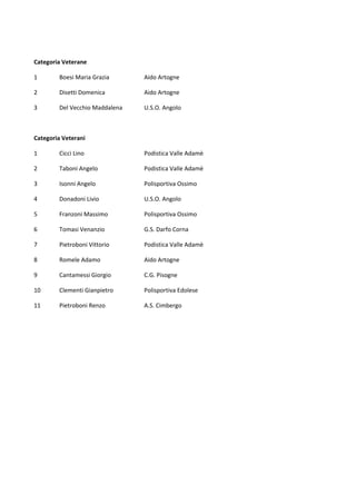  
Categoria Veterane 
1  Boesi Maria Grazia  Aido Artogne 
2  Disetti Domenica  Aido Artogne 
3  Del Vecchio Maddalena  U.S.O. Angolo 
 
Categoria Veterani 
1  Cicci Lino  Podistica Valle Adamè 
2  Taboni Angelo  Podistica Valle Adamè 
3  Isonni Angelo  Polisportiva Ossimo 
4  Donadoni Livio  U.S.O. Angolo 
5  Franzoni Massimo  Polisportiva Ossimo 
6  Tomasi Venanzio  G.S. Darfo Corna 
7  Pietroboni Vittorio  Podistica Valle Adamè 
8  Romele Adamo  Aido Artogne 
9  Cantamessi Giorgio  C.G. Pisogne 
10  Clementi Gianpietro  Polisportiva Edolese 
11  Pietroboni Renzo  A.S. Cimbergo 
 