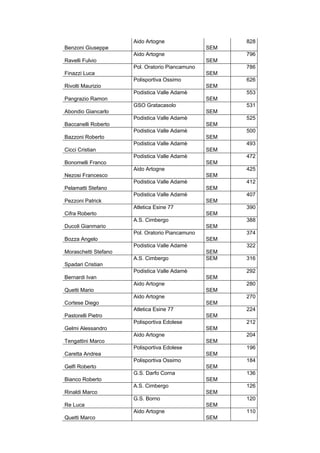 Benzoni Giuseppe
Aido Artogne
SEM
828
Ravelli Fulvio
Aido Artogne
SEM
796
Finazzi Luca
Pol. Oratorio Piancamuno
SEM
786
Rivolti Maurizio
Polisportiva Ossimo
SEM
626
Pangrazio Ramon
Podistica Valle Adamè
SEM
553
Abondio Giancarlo
GSO Gratacasolo
SEM
531
Baccanelli Roberto
Podistica Valle Adamè
SEM
525
Bazzoni Roberto
Podistica Valle Adamè
SEM
500
Cicci Cristian
Podistica Valle Adamè
SEM
493
Bonomelli Franco
Podistica Valle Adamè
SEM
472
Nezosi Francesco
Aido Artogne
SEM
425
Pelamatti Stefano
Podistica Valle Adamè
SEM
412
Pezzoni Patrick
Podistica Valle Adamè
SEM
407
Cifra Roberto
Atletica Esine 77
SEM
390
Ducoli Gianmario
A.S. Cimbergo
SEM
388
Bozza Angelo
Pol. Oratorio Piancamuno
SEM
374
Moraschetti Stefano
Podistica Valle Adamè
SEM
322
Spadari Cristian
A.S. Cimbergo SEM 316
Bernardi Ivan
Podistica Valle Adamè
SEM
292
Quetti Mario
Aido Artogne
SEM
280
Cortese Diego
Aido Artogne
SEM
270
Pastorelli Pietro
Atletica Esine 77
SEM
224
Gelmi Alessandro
Polisportiva Edolese
SEM
212
Tengattini Marco
Aido Artogne
SEM
204
Caretta Andrea
Polisportiva Edolese
SEM
196
Gelfi Roberto
Polisportiva Ossimo
SEM
184
Bianco Roberto
G.S. Darfo Corna
SEM
136
Rinaldi Marco
A.S. Cimbergo
SEM
126
Re Luca
G.S. Borno
SEM
120
Quetti Marco
Aido Artogne
SEM
110
 