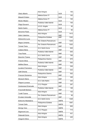 Vladu Alberto
Aido Artogne
ALM
100
Massoli Cristian
Atletica Esine 77
ALM
100
Nikolic Mladen
Atletica Esine 77
ALM
100
Filippi Giovanni
Podistica Valle Adamè
ALM
100
Nedim Kadric
U.S.O. Angolo
ALM
85
Bonomini Paolo
Atletica Esine 77
ALM
80
Gelmi Valentina
Aido Artogne
AMF
1413
Delvecchio Lucia
Polisportiva Edolese AMF 1340
Magno Umberta
Pol. Oratorio Piancamuno
AMF
1225
Tomasi Tania
Pol. Oratorio Piancamuno
AMF
1025
Caldara Maria
G.S. Darfo Corna
AMF
830
Tosa Paola
Podistica Valle Adamè
AMF
830
Bianchini Tiziana
G.S. Darfo Corna
AMF
768
Franzini Silvia
Polisportiva Ossimo
AMF
670
Maffeis Eliana
Podistica Valle Adamè
AMF
593
Iuculano Francesca
Aido Artogne
AMF
536
Gelfi Gherda
Podistica Valle Adamè
AMF
533
Franzoni Domenica
Polisportiva Ossimo
AMF
502
Moreschi Maria
Aido Artogne
AMF
326
Filippini Lucrezia
G.S. Ceto Nadro
AMF
325
Cantamessi Emanuela
C.G. Pisogne
AMF
297
Franzinelli Barbara
Podistica Valle Adamè
AMF
198
Turelli Tiziana
Aido Artogne
AMF
152
Erculiani Antonella
Pol. Oratorio Piancamuno
AMF
99
Botticchio Maddalena
G.S. Darfo Corna
AMFB
1328
Tomasi Carla
Polisportiva Edolese
AMFB
1067
Derrigo Vera
Aido Artogne
AMFB
850
Rigamonti Lina
C.G. Pisogne
AMFB
714
Pelamatti Sonia
Aido Artogne
AMFB
431
Gregorini Silvia
Aido Artogne
AMFB
420
 