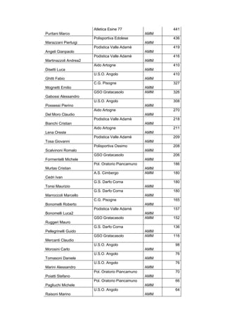 Puritani Marco
Atletica Esine 77
AMM
441
Marazzani Pierluigi
Polisportiva Edolese
AMM
436
Angeli Gianpaolo
Podistica Valle Adamè
AMM
419
Martinazzoli Andrea2
Podistica Valle Adamè
AMM
416
Disetti Luca
Aido Artogne
AMM
410
Ghitti Fabio
U.S.O. Angolo
AMM
410
Mognetti Emilio
C.G. Pisogne
AMM
327
Gabossi Alessandro
GSO Gratacasolo AMM 326
Possessi Pierino
U.S.O. Angolo
AMM
308
Del Moro Claudio
Aido Artogne
AMM
270
Bianchi Cristian
Podistica Valle Adamè
AMM
218
Lena Oreste
Aido Artogne
AMM
211
Tosa Giovanni
Podistica Valle Adamè
AMM
209
Scalvinoni Romalo
Polisportiva Ossimo
AMM
208
Formentelli Michele
GSO Gratacasolo
AMM
206
Murtas Cristian
Pol. Oratorio Piancamuno
AMM
186
Cedri Ivan
A.S. Cimbergo AMM 180
Tonsi Maurizio
G.S. Darfo Corna
AMM
180
Marroccoli Marcello
G.S. Darfo Corna
AMM
180
Bonomelli Roberto
C.G. Pisogne
AMM
165
Bonomelli Luca2
Podistica Valle Adamè
AMM
157
Ruggeri Mauro
GSO Gratacasolo AMM 152
Pellegrinelli Guido
G.S. Darfo Corna
AMM
136
Mercanti Claudio
GSO Gratacasolo AMM 116
Morosini Carlo
U.S.O. Angolo
AMM
98
Tomasoni Daniele
U.S.O. Angolo
AMM
76
Marini Alessandro
U.S.O. Angolo
AMM
76
Poiatti Stefano
Pol. Oratorio Piancamuno
AMM
70
Pagliuchi Michele
Pol. Oratorio Piancamuno
AMM
66
Raisoni Marino
U.S.O. Angolo
AMM
64
 