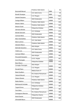 Bonomelli Manuel
Podistica Valle Adamè
AMM
62
Bonetti Giuseppe
G.S. Darfo Corna
AMM
46
Gabrieli Gianpiero
C.G. Pisogne
AMMB
1483
Fedriga William
GSO Gratacasolo
AMMB
1301
Mossini Valerio
Podistica Valle Adamè
AMMB
839
Mossini Guido
Podistica Valle Adamè
AMMB
835
Germano Bortolo
Polisportiva Edolese
AMMB
756
Moretti Giancarlo
A.S. Cimbergo
AMMB
674
Camossi Mario
GSO Gratacasolo
AMMB
659
Macri Gianbattista
Podistica Valle Adamè
AMMB
634
Macri Lorenzo
G.S. Ceto Nadro
AMMB
608
Salvadori Mauro
Podistica Valle Adamè
AMMB
547
Martinelli Gerardino
Aido Artogne
AMMB
546
Tottoli Luca
G.S. Darfo Corna
AMMB
534
Camossi William
GSO Gratacasolo
AMMB
496
Piovanelli Gianpietro
Aido Artogne
AMMB
492
Corvi Pierangelo
U.S.O. Angolo
AMMB
491
Bezzi Mauro
Polisportiva Edolese AMMB 475
Comaglio Pierangelo
Aido Artogne
AMMB
474
Romelli Pietro
C.G. Pisogne
AMMB
469
Bassi Gualtiero
Atletica Esine 77
AMMB
455
Yakoubi Mourad
Pol. Oratorio Piancamuno
AMMB
419
Petenzi Renato
C.G. Pisogne
AMMB
416
Radici Martino
Podistica Valle Adamè
AMMB
394
Martinazzoli Annibale
A.S. Cimbergo
AMMB
389
Tognoli Enrico
Polisportiva Edolese
AMMB
387
Faini Mirko
Aido Artogne
AMMB
382
Campagnoni Maurizio
Pol. Oratorio Piancamuno
AMMB
309
Nicoli Claudio
Polisportiva Ossimo
AMMB
290
Ghirardelli Mauro
GSO Gratacasolo
AMMB
288
 