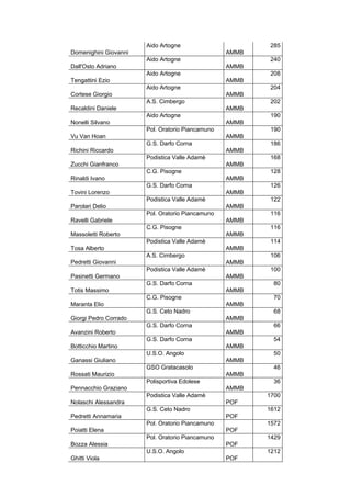 Domenighini Giovanni
Aido Artogne
AMMB
285
Dall'Osto Adriano
Aido Artogne
AMMB
240
Tengattini Ezio
Aido Artogne
AMMB
208
Cortese Giorgio
Aido Artogne
AMMB
204
Recaldini Daniele
A.S. Cimbergo
AMMB
202
Nonelli Silvano
Aido Artogne
AMMB
190
Vu Van Hoan
Pol. Oratorio Piancamuno
AMMB
190
Richini Riccardo
G.S. Darfo Corna
AMMB
186
Zucchi Gianfranco
Podistica Valle Adamè
AMMB
168
Rinaldi Ivano
C.G. Pisogne
AMMB
128
Tovini Lorenzo
G.S. Darfo Corna
AMMB
126
Parolari Delio
Podistica Valle Adamè
AMMB
122
Ravelli Gabriele
Pol. Oratorio Piancamuno
AMMB
116
Massoletti Roberto
C.G. Pisogne
AMMB
116
Tosa Alberto
Podistica Valle Adamè
AMMB
114
Pedretti Giovanni
A.S. Cimbergo
AMMB
106
Pasinetti Germano
Podistica Valle Adamè
AMMB
100
Totis Massimo
G.S. Darfo Corna
AMMB
80
Maranta Elio
C.G. Pisogne
AMMB
70
Giorgi Pedro Corrado
G.S. Ceto Nadro
AMMB
68
Avanzini Roberto
G.S. Darfo Corna
AMMB
66
Botticchio Martino
G.S. Darfo Corna
AMMB
54
Ganassi Giuliano
U.S.O. Angolo
AMMB
50
Rossati Maurizio
GSO Gratacasolo
AMMB
46
Pennacchio Graziano
Polisportiva Edolese
AMMB
36
Nolaschi Alessandra
Podistica Valle Adamè
POF
1700
Pedretti Annamaria
G.S. Ceto Nadro
POF
1612
Poiatti Elena
Pol. Oratorio Piancamuno
POF
1572
Bozza Alessia
Pol. Oratorio Piancamuno
POF
1429
Ghitti Viola
U.S.O. Angolo
POF
1212
 