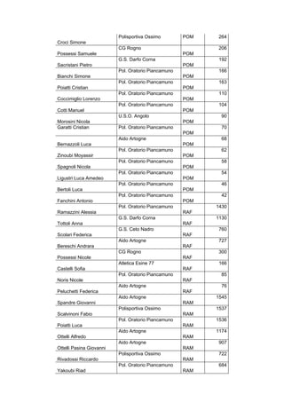 Croci Simone
Polisportiva Ossimo POM 264
Possessi Samuele
CG Rogno
POM
206
Sacristani Pietro
G.S. Darfo Corna
POM
192
Bianchi Simone
Pol. Oratorio Piancamuno
POM
166
Poiatti Cristian
Pol. Oratorio Piancamuno
POM
163
Coccimiglio Lorenzo
Pol. Oratorio Piancamuno
POM
110
Cotti Manuel
Pol. Oratorio Piancamuno
POM
104
Morosini Nicola
U.S.O. Angolo
POM
90
Garatti Cristian Pol. Oratorio Piancamuno
POM
70
Bernazzoli Luca
Aido Artogne
POM
68
Zinoubi Moyassir
Pol. Oratorio Piancamuno
POM
62
Spagnoli Nicola
Pol. Oratorio Piancamuno
POM
58
Ligustri Luca Amedeo
Pol. Oratorio Piancamuno
POM
54
Bertoli Luca
Pol. Oratorio Piancamuno
POM
46
Fanchini Antonio
Pol. Oratorio Piancamuno
POM
42
Ramazzini Alessia
Pol. Oratorio Piancamuno
RAF
1430
Tottoli Anna
G.S. Darfo Corna
RAF
1130
Scolari Federica
G.S. Ceto Nadro
RAF
760
Bereschi Andrara
Aido Artogne
RAF
727
Possessi Nicole
CG Rogno
RAF
300
Castelli Sofia
Atletica Esine 77
RAF
166
Noris Nicole
Pol. Oratorio Piancamuno
RAF
85
Peluchetti Federica
Aido Artogne
RAF
76
Spandre Giovanni
Aido Artogne
RAM
1545
Scalvinoni Fabio
Polisportiva Ossimo
RAM
1537
Poiatti Luca
Pol. Oratorio Piancamuno
RAM
1536
Ottelli Alfredo
Aido Artogne
RAM
1174
Ottelli Pasina Giovanni
Aido Artogne
RAM
907
Rivadossi Riccardo
Polisportiva Ossimo
RAM
722
Yakoubi Riad
Pol. Oratorio Piancamuno
RAM
684
 